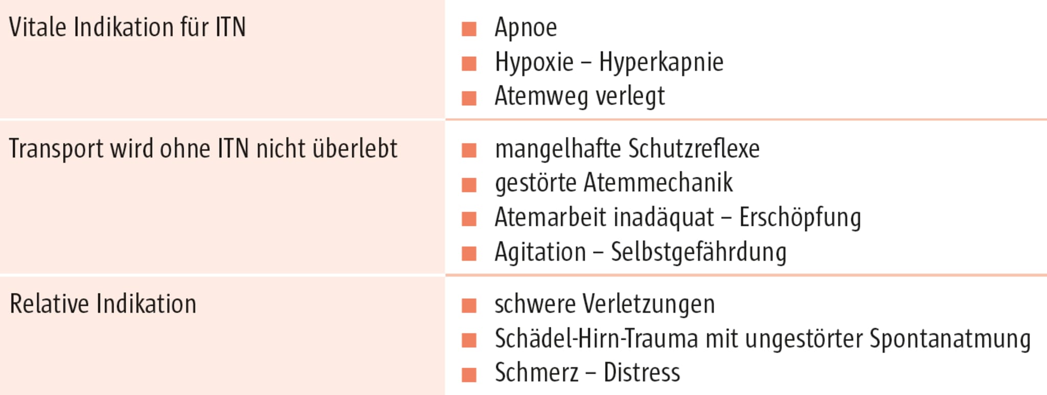 Atemwegssicherung im Notfall Wichtige Entscheidungshilfen coliquio