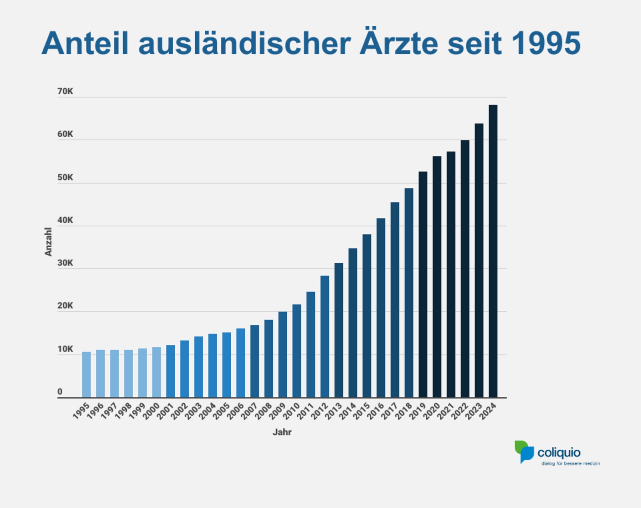 Anteil ausländischer Ärzte seit 1995