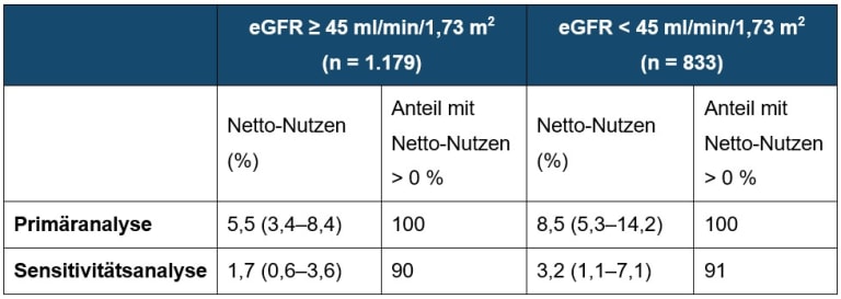 Tabelle 2: Vorhergesagter Netto-Nutzen durch eine intensive Blutdrucksenkung bei Teilnehmenden der SPRINT-Studie mit CKD und Baseline-eGFR ≥ 45 ml/min/1,73 m2 vs. < 45 ml/min/1,73 m2 (modifiziert nach [1]).