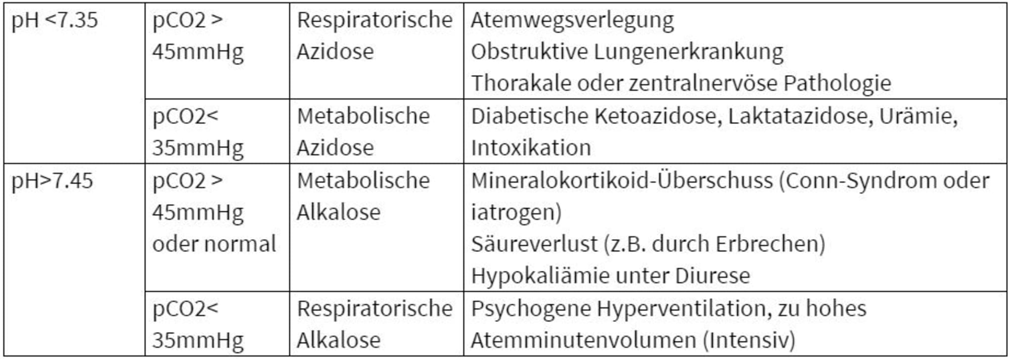 Blutgasanalyse richtig interpretieren - coliquio