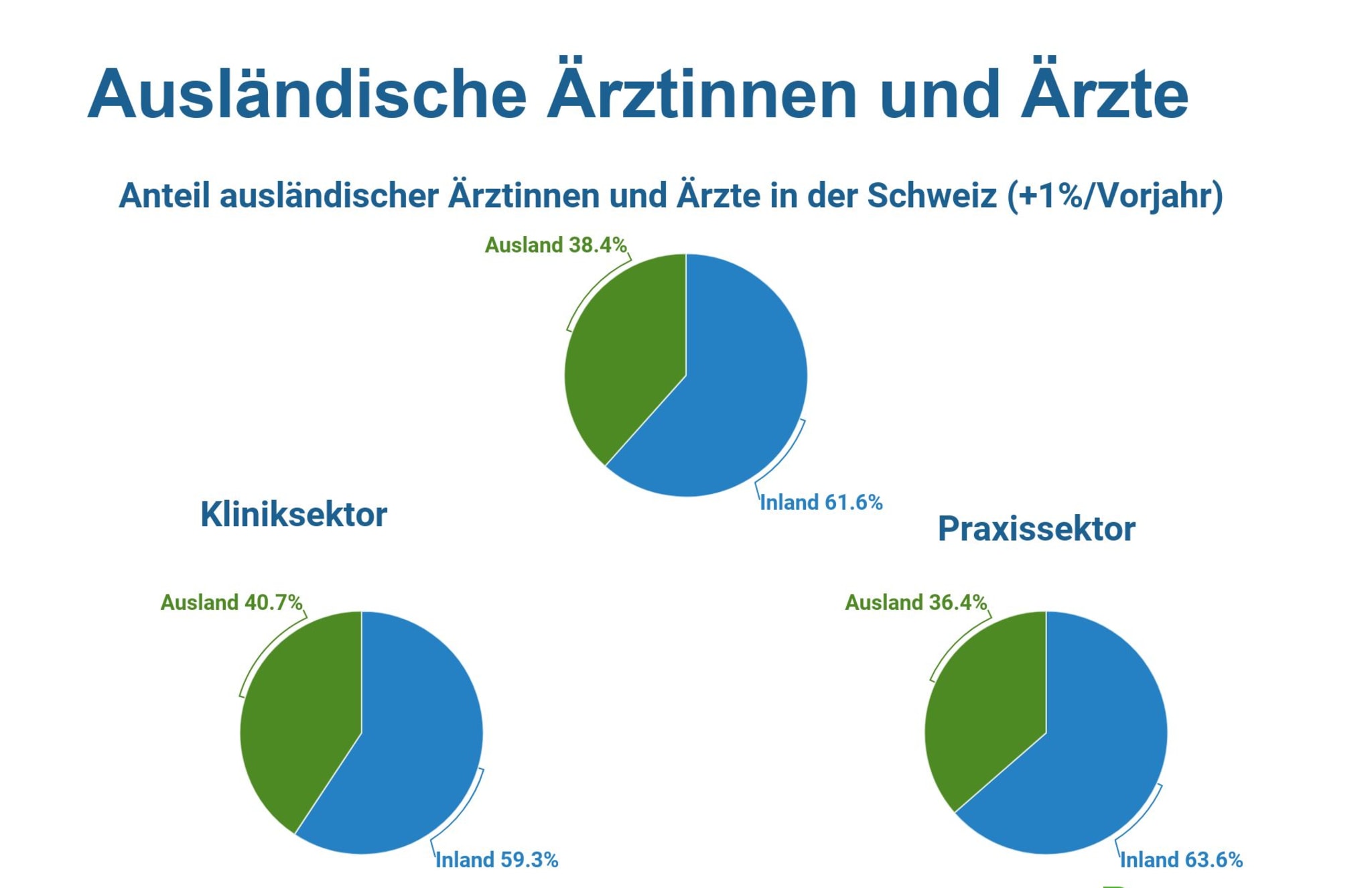 Aktueller Überblick zu Ärztinnen & Ärzten in der Schweiz coliquio