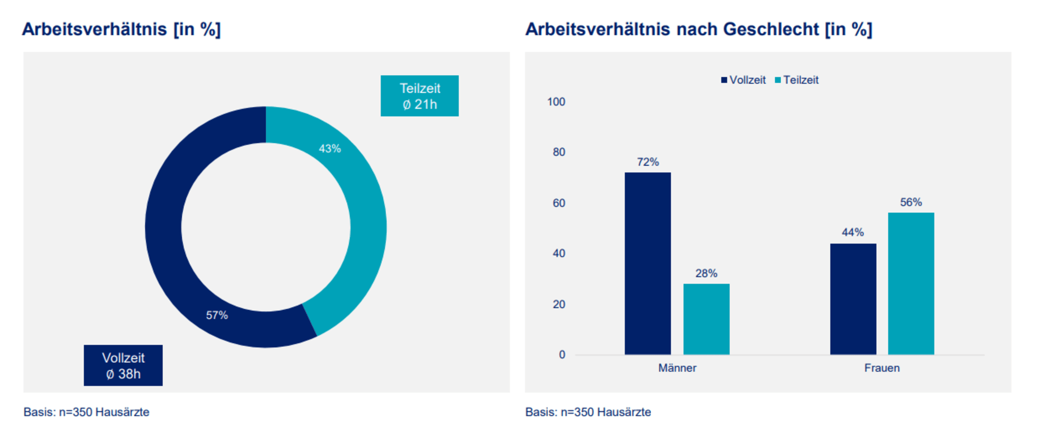 Hausärzte in Teilzeit