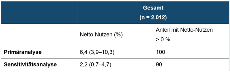 Tabelle 1: Vorhergesagter Netto-Nutzen durch eine intensive Blutdrucksenkung bei Teilnehmenden der SPRINT-Studie mit CKD (modifiziert nach [1]).