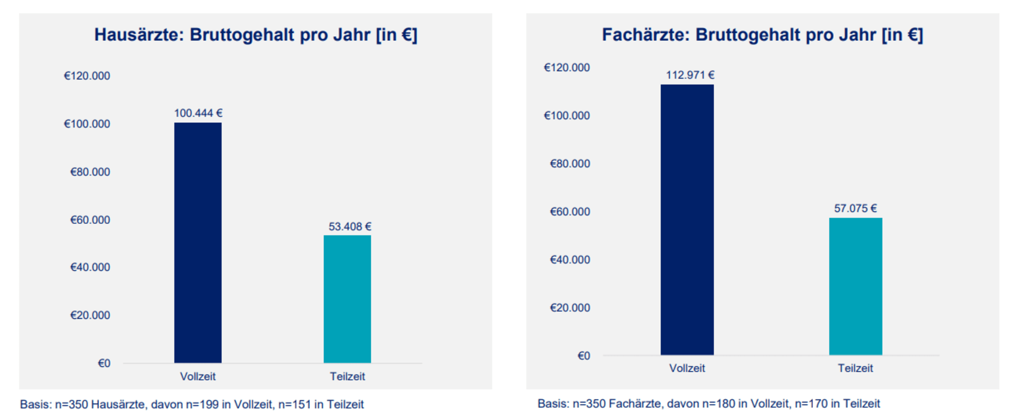 Gehälter: Teilzeit vs. Vollzeit