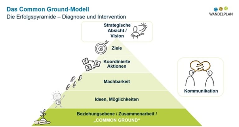 Das Common Ground-Modell