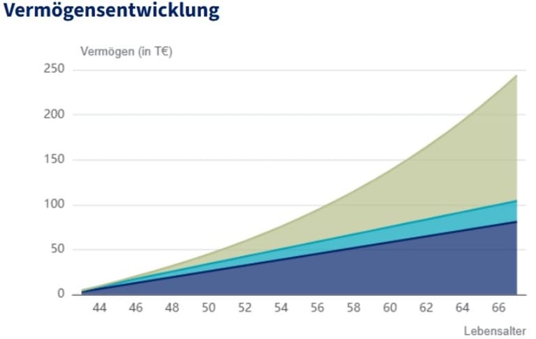 Abb_Vermögensentwicklung