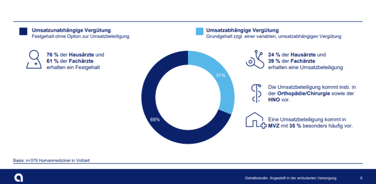 apoBank Gehaltsreport Umsatzbeteiligung