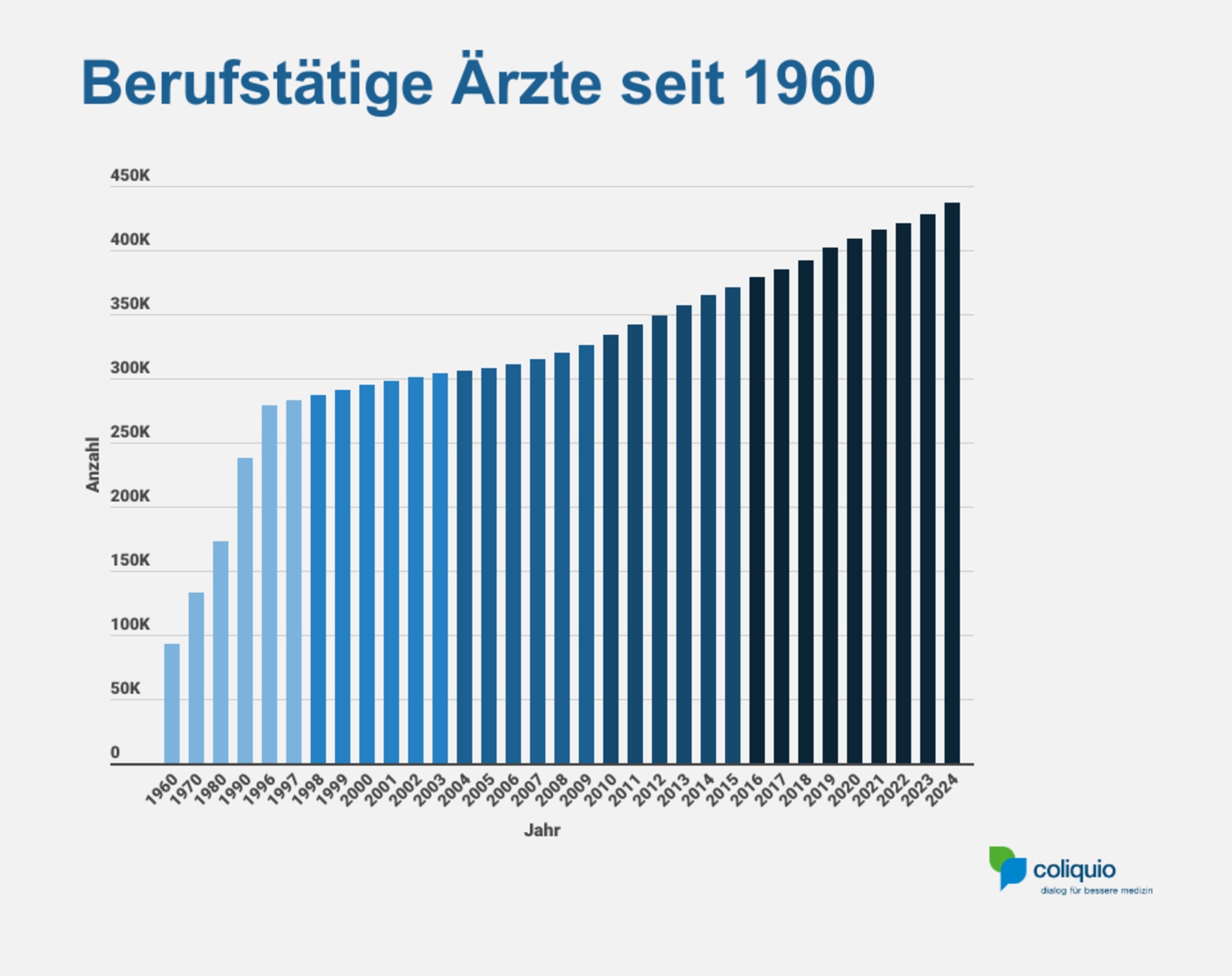 Berufstätige Ärzte seit 1960