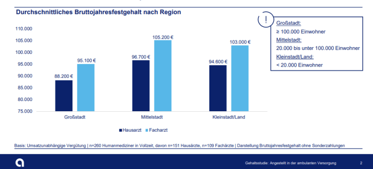 apoBank Gehaltsreport Städte und Dörfer 2