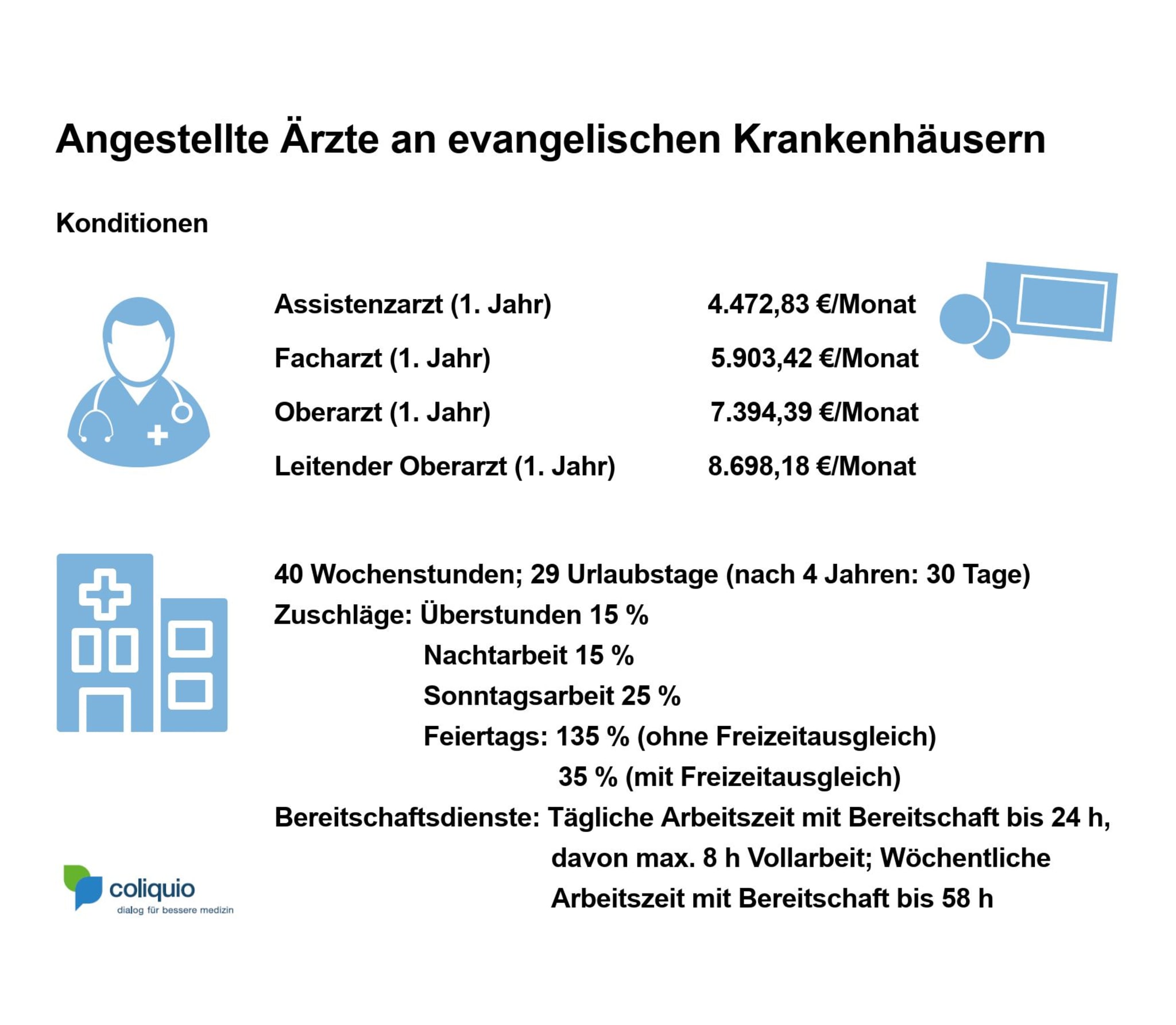 Übersicht der Arbeitsbedingungen für angestellte Ärzte an evangelischen Krankenhäusern. Die Zahlen gelten für Einrichtungen, die die Arbeitsvertragsrichtlinien der Diakonie Deutschland anwenden. 