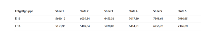 Tabelle 2 Tarifvertrag TVöD Ärzte
