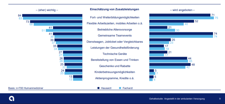 apoBank Gehaltsreport Benefits