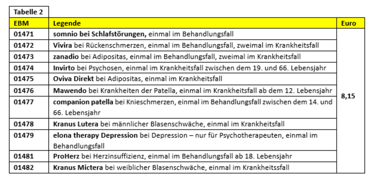 Telemedizin richtig abrechnen – was wirklich geht und was nicht