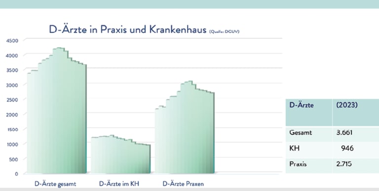 Zahl der D-Ärzte in Praxen und Krankenhäusern
