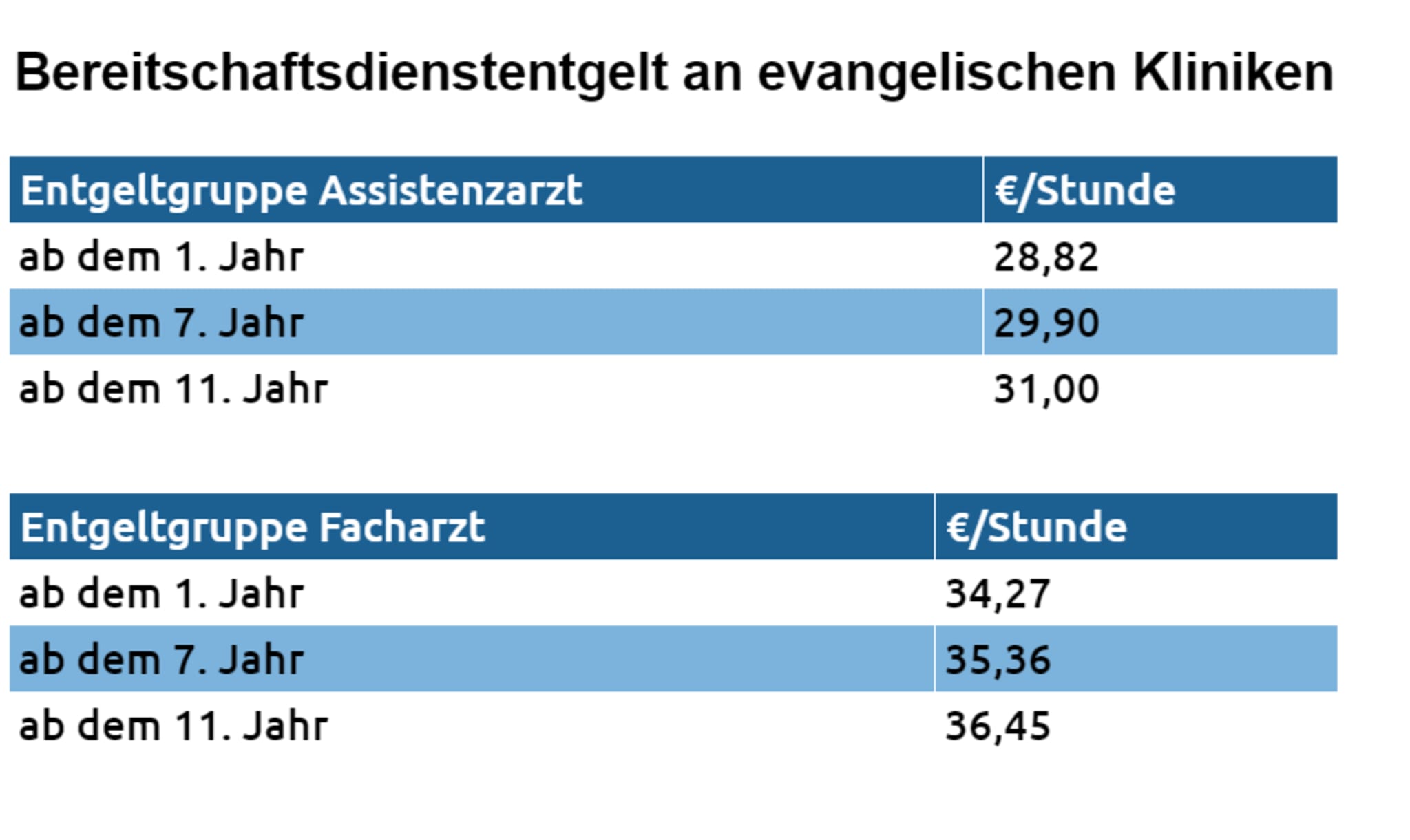 Bereitschaftsdienstentgelt an evangelischen Kliniken für Assistenz- und Fachärzte. Die Zahlen gelten für Einrichtungen, die die Arbeitsvertragsrichtlinien der Diakonie Deutschland anwenden.