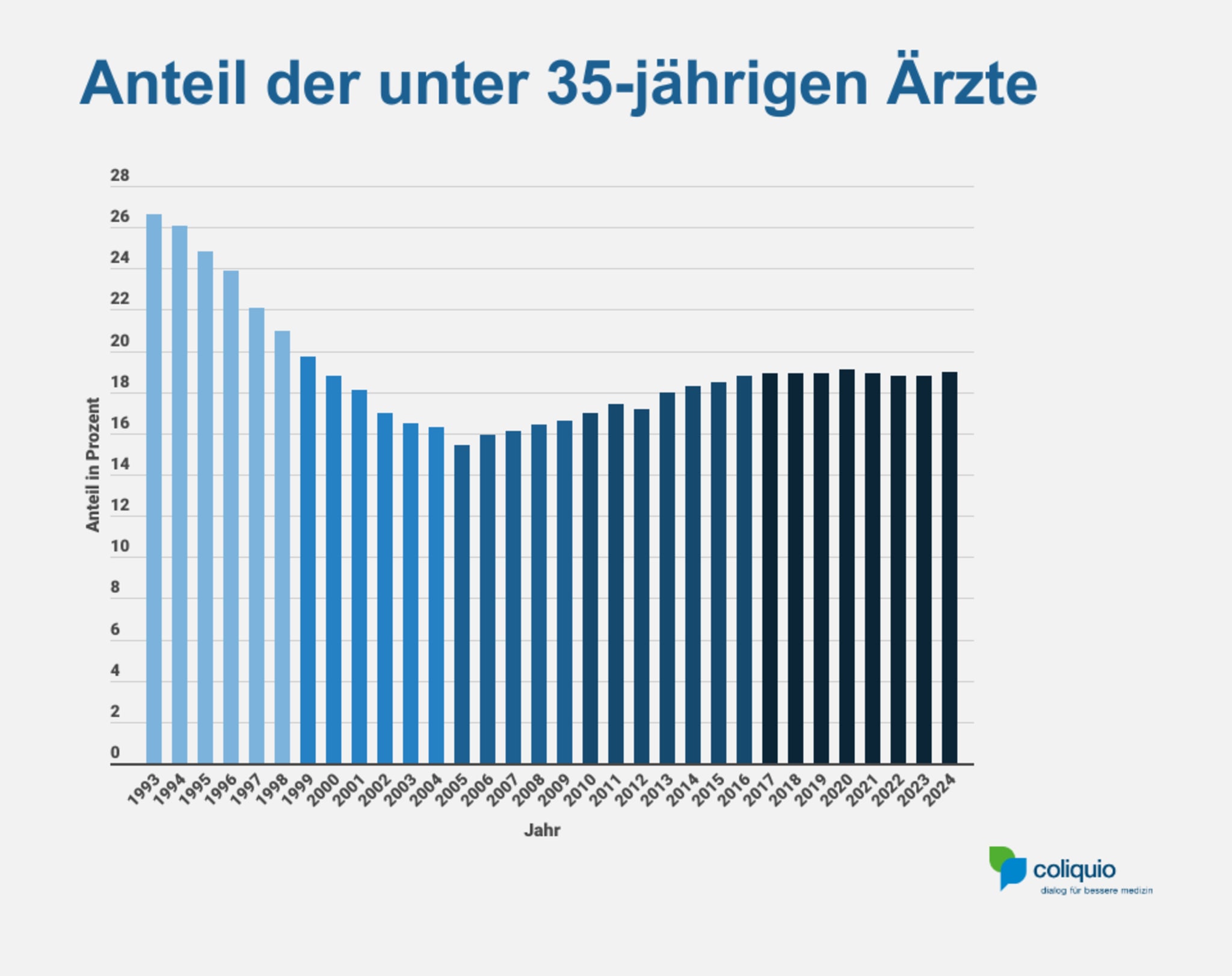 Anteil der unter 35-jährigen Ärzte