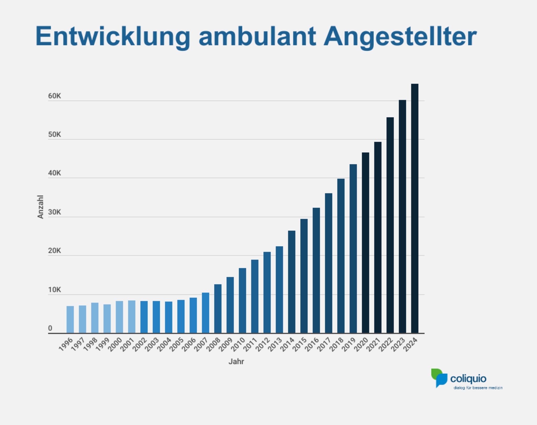 Entwicklung ambulant Angestellter