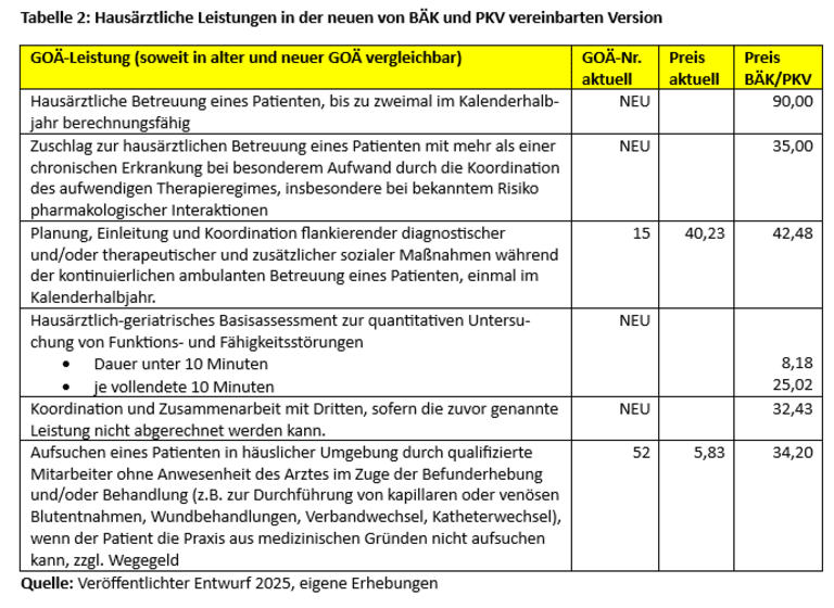 So wirkt sich die geplante GOÄ-Novelle auf die hausärztliche Praxis aus