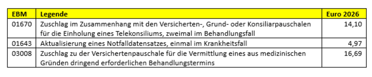 Kleine Ziffern, großer Effekt: 14 Zuschläge und Leistungen, die Hausärzte kennen sollten