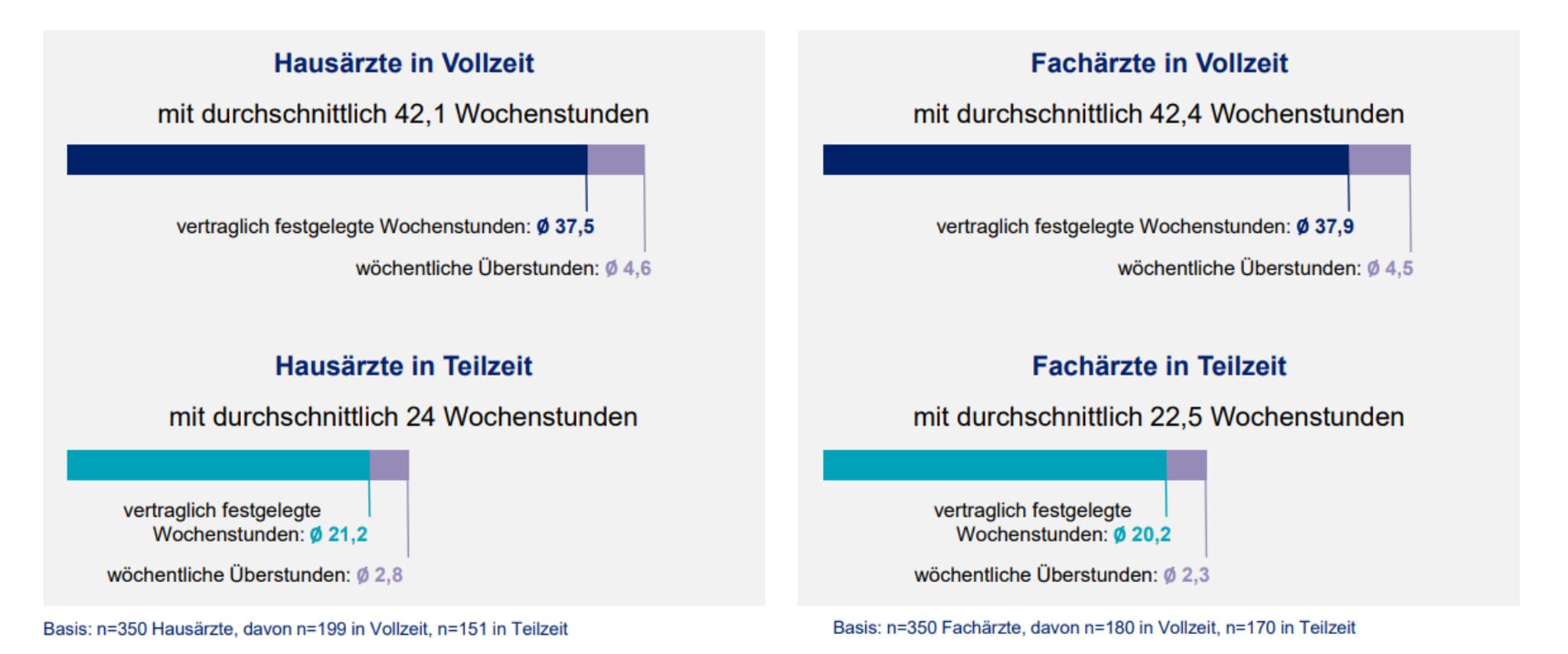 Überstunden ambulant angestellter Ärztinnen und Ärzte