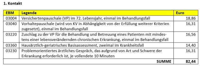 Erhöhte Leistungen im EBM: Geriatrische Patienten identifizieren und abrechnen