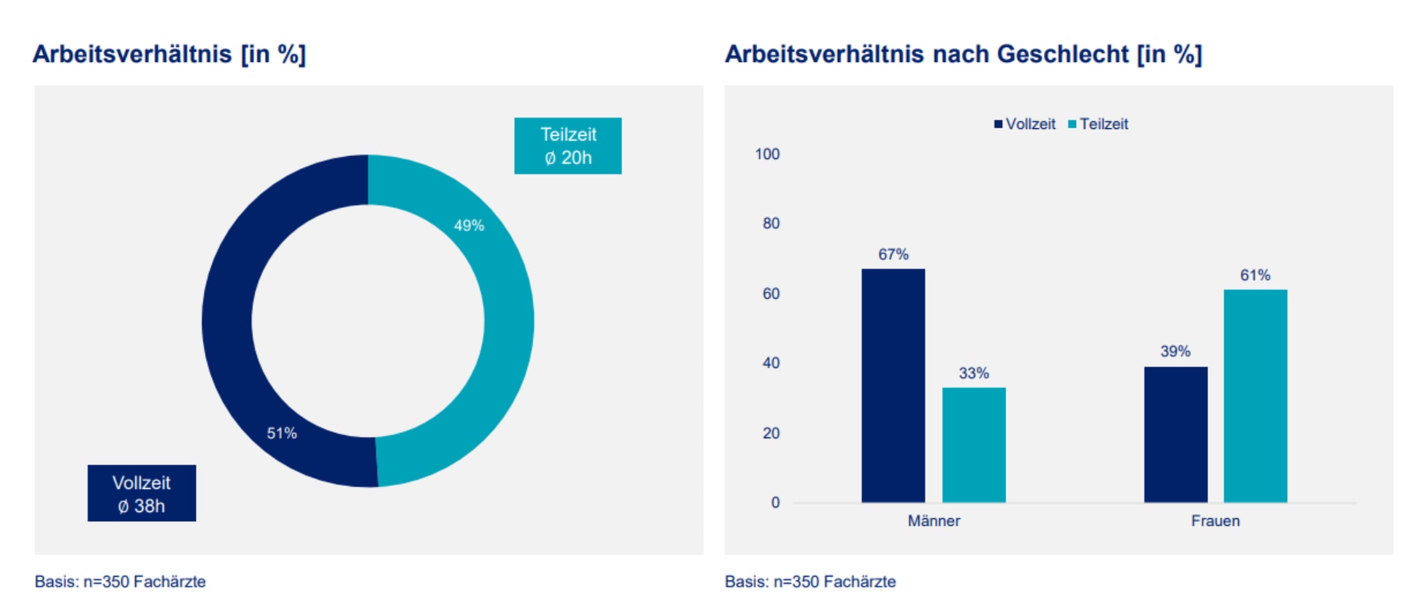 Arbeitszeitmodell nach Fachgruppen
