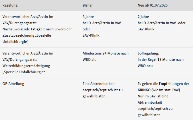 Neuerungen im Verletzungsarten(VAV-)Verfahren an 01.07.2025