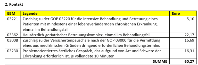 Erhöhte Leistungen im EBM: Geriatrische Patienten identifizieren und abrechnen