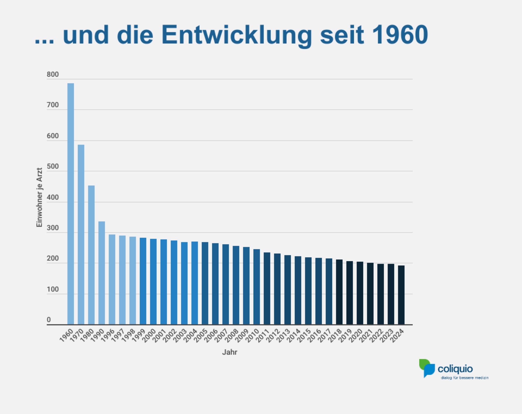 Entwicklung der Arztdichte seit 1960