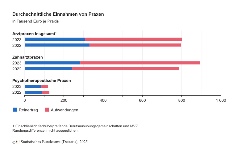 Statistik Einnahmen Arztpraxen 2023