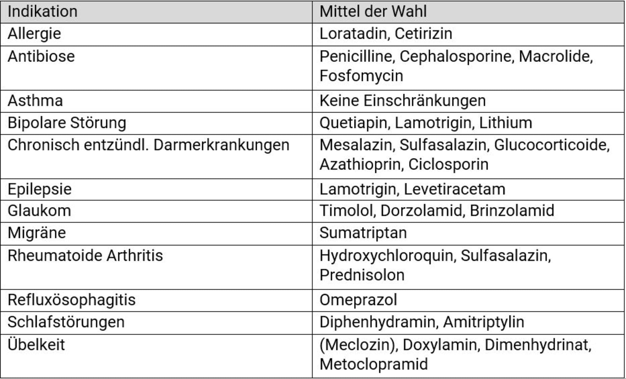Medikamente in der Schwangerschaft: Aktueller Überblick - coliquio