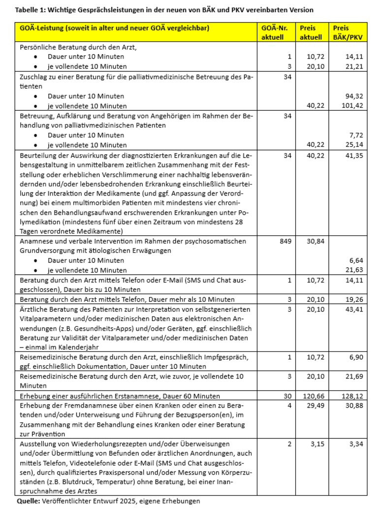 Die GOÄ-Novelle Kommt sie wirklich 