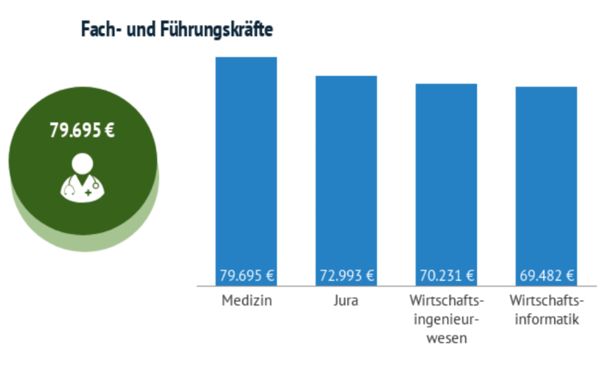 Medizin ist der lukrativste Studiengang coliquio