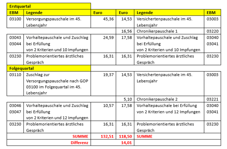 Ist die neue Versorgungspauschale in Wahrheit eine „Abrechnungsverhinderungs-GOP“?