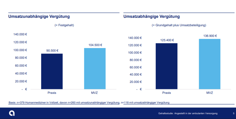 apoBank Gehaltsreport Umsatzbeteiligung Praxis vs. MVZ