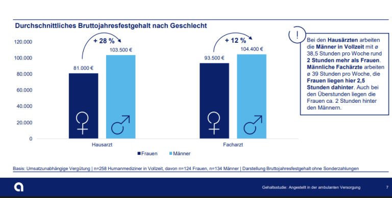 apoBank Gehaltsreport Gender Pay Gap 2