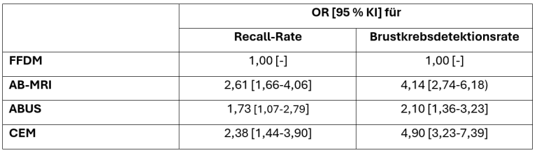 Tab. 1: Odds Ratios (OR) und 95%-Konfidenzintervalle (CI) für Recall-Raten und Brustkrebsdetektionsraten