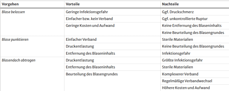Lokaltherapeutisches Vorgehen bei Blasen