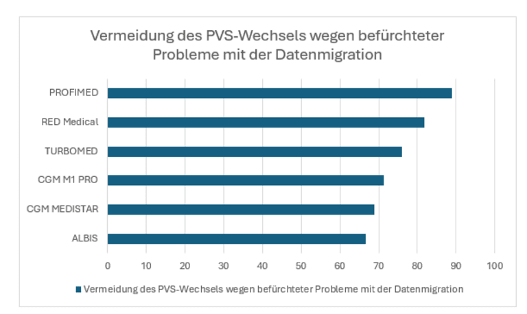 Welche Praxissoftware würden Ärzte weiterempfehlen?