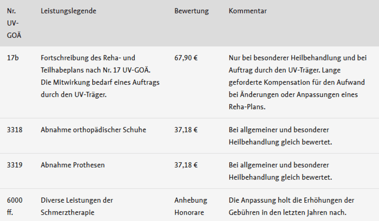 Tab. 2: Neue Leistungen und Anpassungen in der UV-GOÄ zum 01.07.2025. 