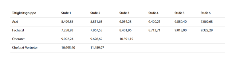 Tabelle 1  Tarfifverträge Ärzte